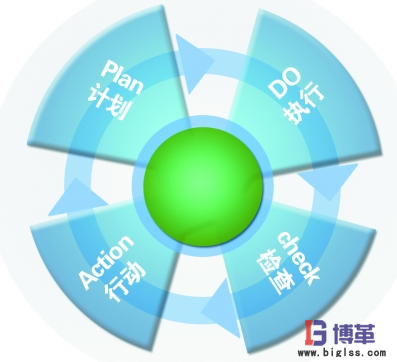 5S管理推進方法-PDCA循環法_博革咨詢
