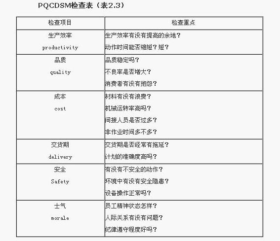 工業工程PQCDSM檢查表