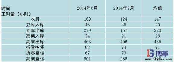 直接作業工作量匯總