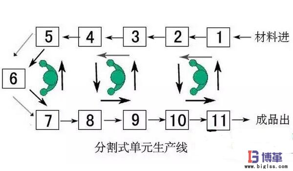 精益管理單件流生產的優點