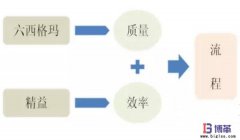 六西格瑪是什么？