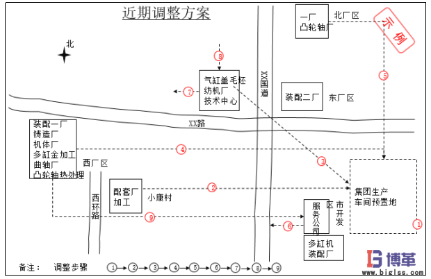 生產物流及布局規劃近期調整方案