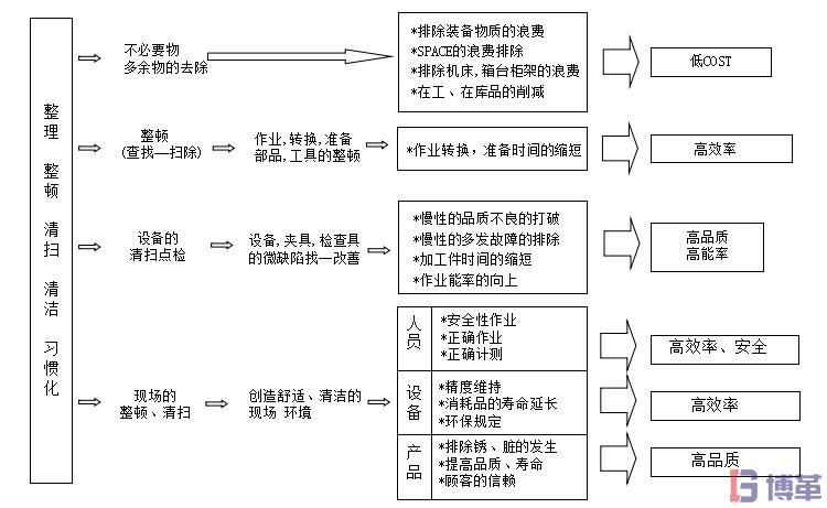 5S管理與工廠改善之間的關系 5S管理與工廠改善之間的關系