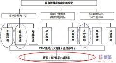 TPM的8大支柱及其聯系