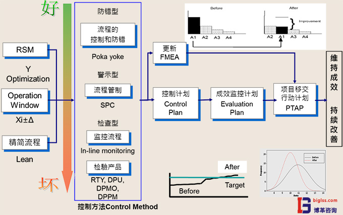 六西格瑪管理中C階段目的是什么？