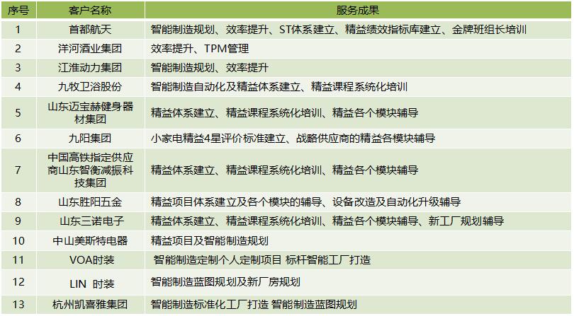 博革咨詢(xún)顧問(wèn)智能制造項(xiàng)目