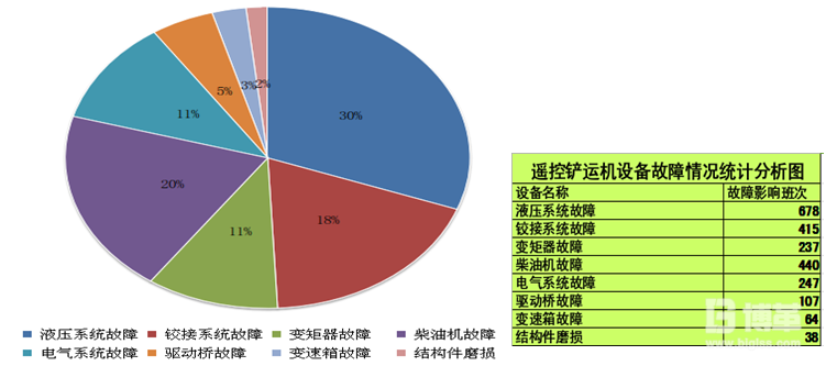 八大系統設備故障次數的統計