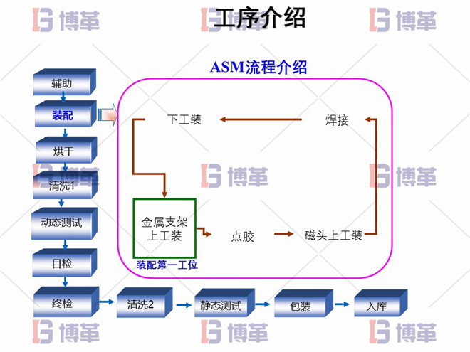 工序介紹 電子行業精益生產改善案例 工序介紹