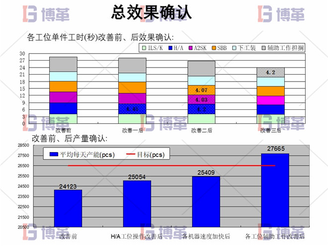 總效果確認 電子行業精益生產改善案例 總效果確認