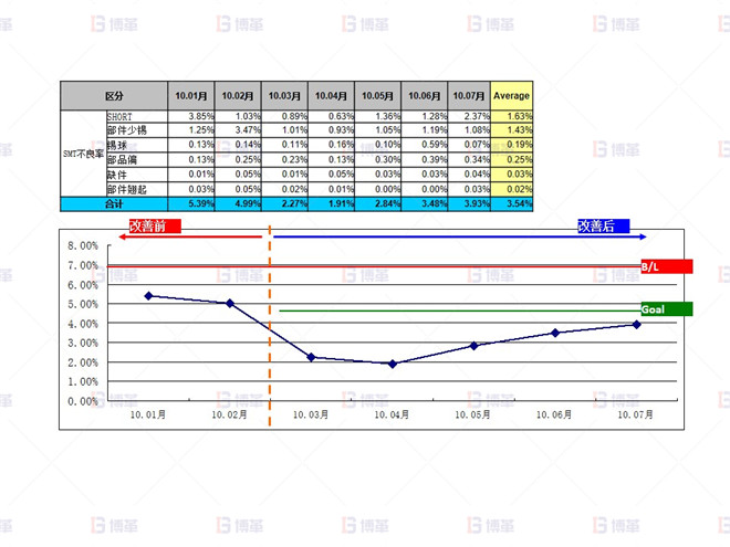 SMT不良改善效果確認(10.01月~10.07月) 電子行業SMT不良率降低案例 SMT不良改善效果確認(10.01月~10.07月)