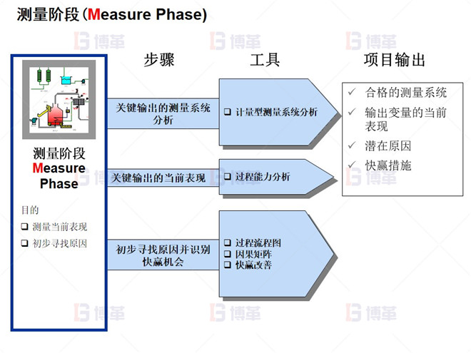 測量階段(Measure Phase) 測量階段(Measure Phase)